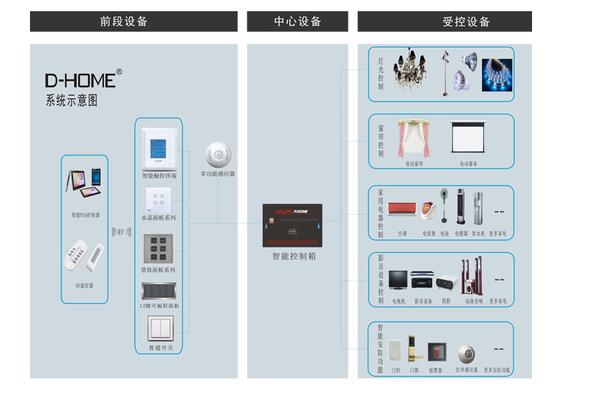 智能家居解決方案