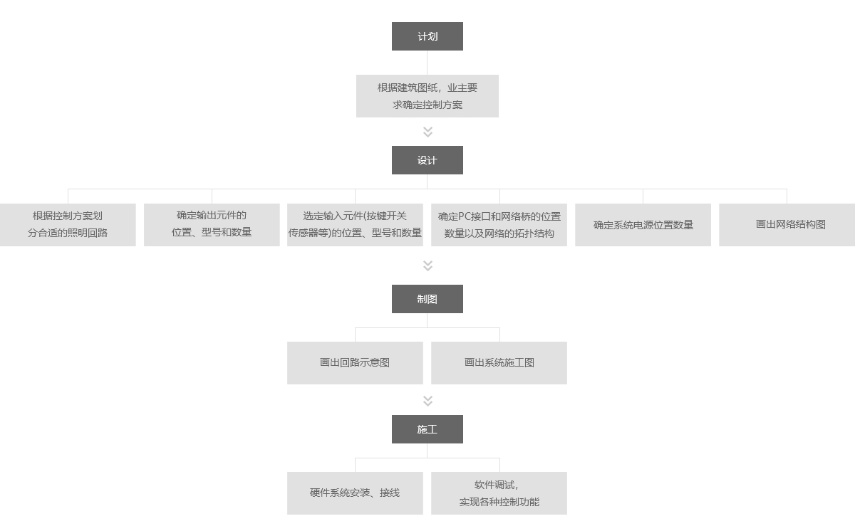 服務(wù)流程